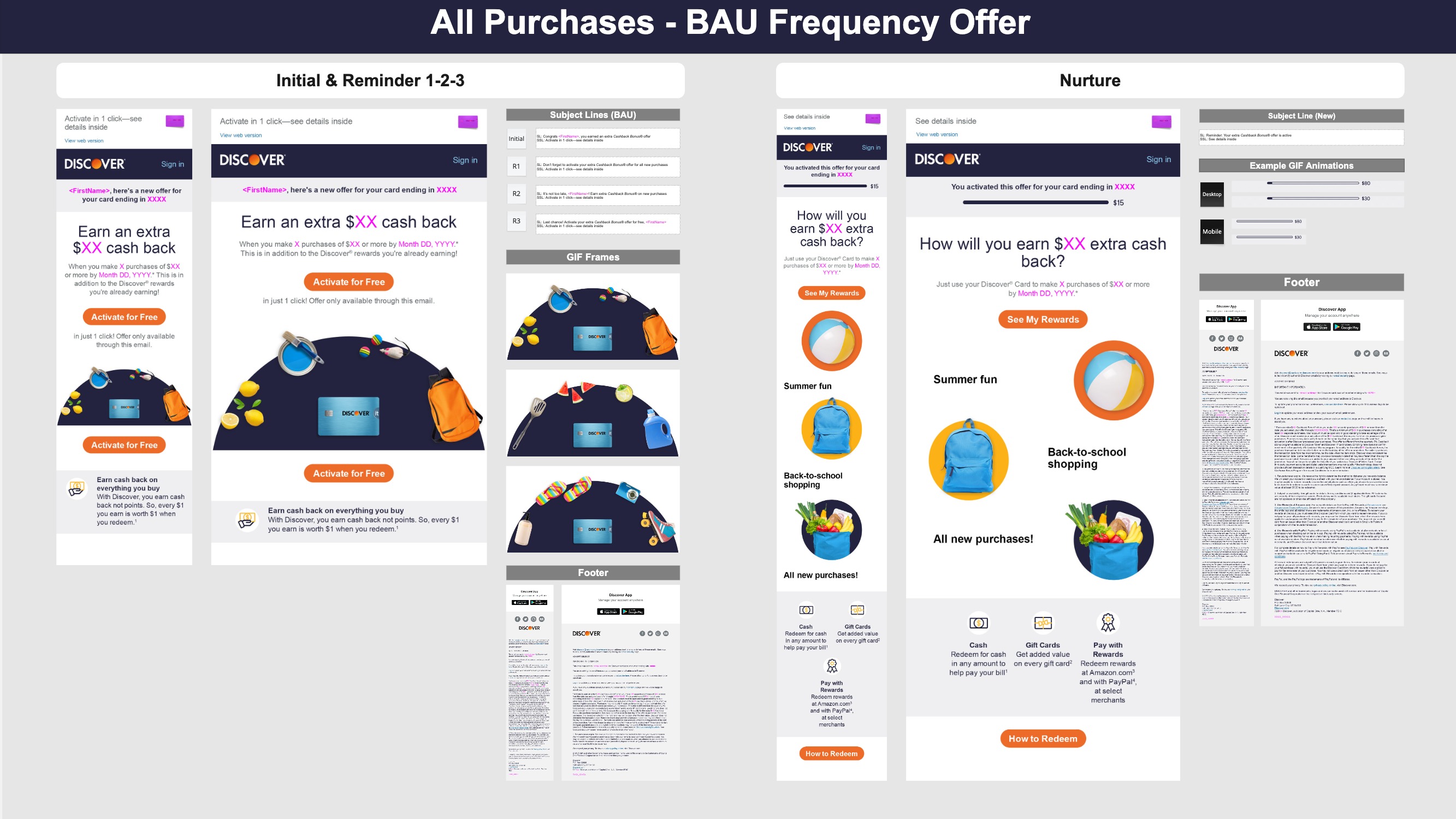The All Purchase - Frequency Offer category of the campaign, including the initial email, the nurture email, GIF frames and subject lines